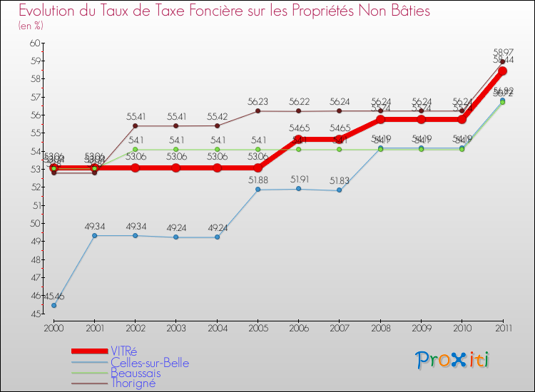 Evolution du taux de la taxe foncière sur les immeubles et terrains non batis pour VITRé et les communes proches Comparaison des taux de la taxe foncière sur les immeubles et terrains non batis pour VITRé et les communes voisines