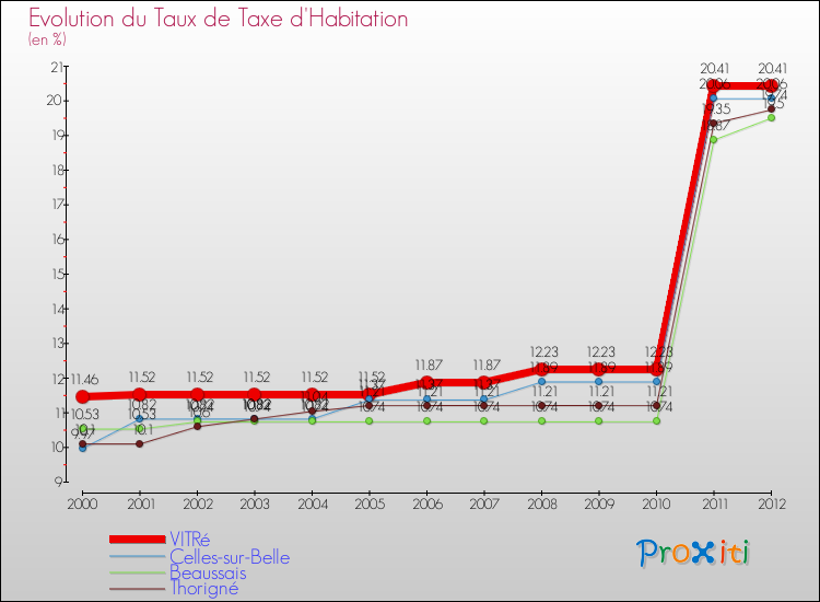 Evolution du taux de la taxe d'habitation pour VITRé et les communes proches Comparaison des taux de la taxe d'habitation pour VITRé et les communes voisines