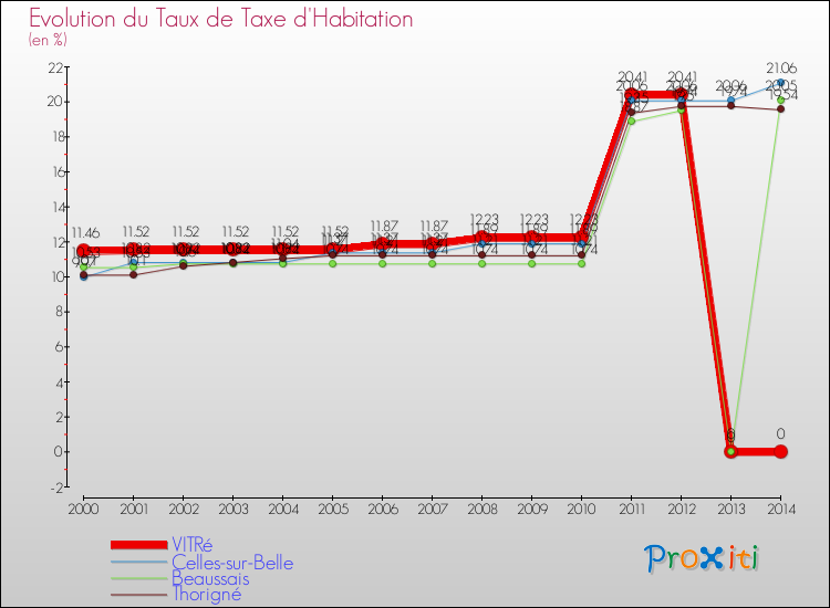 Evolution du taux de la taxe d'habitation pour VITRé et les communes proches de 2000 à 2014 Comparaison des taux de la taxe d'habitation pour VITRé et les communes voisines de 2000 à 2014