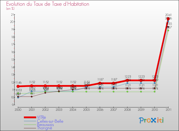 Evolution du taux de la taxe d'habitation pour VITRé et les communes proches Comparaison des taux de la taxe d'habitation pour VITRé et les communes voisines