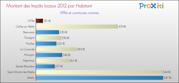 Montant des impôts locaux par Habitant pour VITRé et les communes proches Comparaison des impôts locaux par habitant pour VITRé et les communes voisines