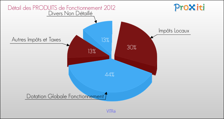 Décomposition du Budget de Fonctionnement 2012 de la commune de VITRé Budget de Fonctionnement 2012 pour la commune de VITRé