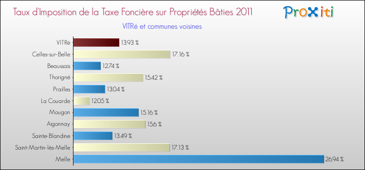 Taux d'imposition de la taxe foncière sur le bati 2011 pour VITRé et les communes proches Comparaison des taux d'imposition de la taxe foncière sur le bati 2011 pour VITRé et les communes voisines