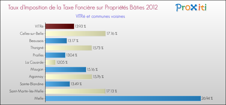 Taux d'imposition de la taxe foncière sur le bati 2012 pour VITRé et les communes proches Comparaison des taux d'imposition de la taxe foncière sur le bati 2012 pour VITRé et les communes voisines