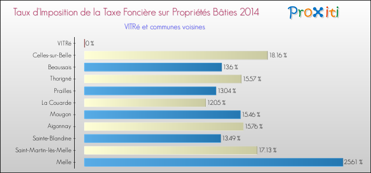 Taux d'imposition de la taxe foncière sur le bati 2014 pour VITRé et les communes proches Comparaison des taux d'imposition de la taxe foncière sur le bati 2014 pour VITRé et les communes voisines