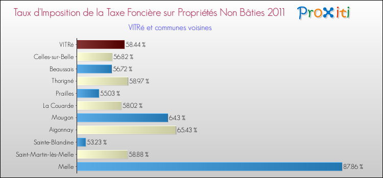 Taux d'imposition de la taxe foncière sur les immeubles et terrains non batis 2011 pour VITRé et les communes proches Comparaison des taux d'imposition de la taxe foncière sur les immeubles et terrains non batis 2011 pour VITRé et les communes voisines
