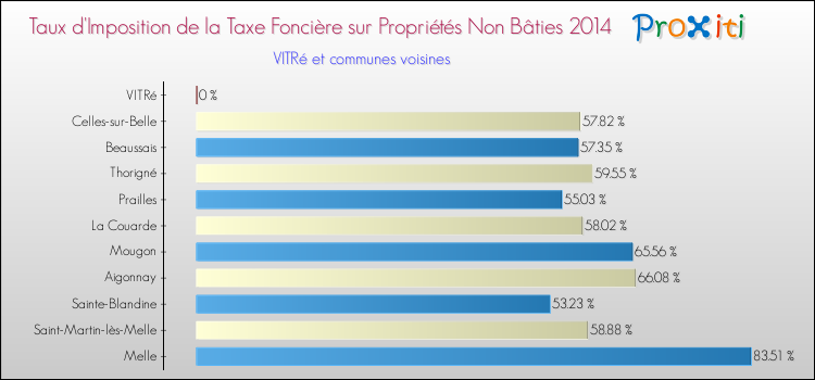 Taux d'imposition de la taxe foncière sur les immeubles et terrains non batis 2014 pour VITRé et les communes proches Comparaison des taux d'imposition de la taxe foncière sur les immeubles et terrains non batis 2014 pour VITRé et les communes voisines