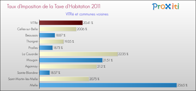 Taux d'imposition de la taxe d'habitation 2011 pour VITRé et les communes proches Comparaison des taux d'imposition de la taxe d'habitation 2011 pour VITRé et les communes voisines