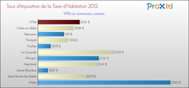 Taux d'imposition de la taxe d'habitation 2012 pour VITRé et les communes proches Comparaison des taux d'imposition de la taxe d'habitation 2012 pour VITRé et les communes voisines