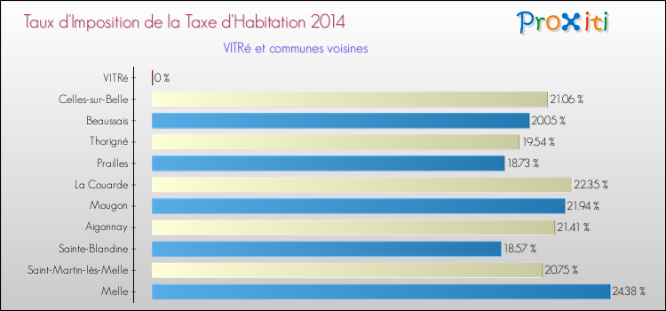 Taux d'imposition de la taxe d'habitation 2014 pour VITRé et les communes proches Comparaison des taux d'imposition de la taxe d'habitation 2014 pour VITRé et les communes voisines