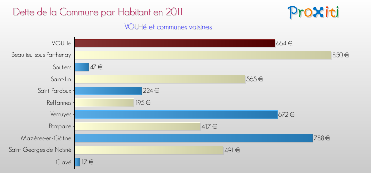 Dette par habitant de la commune en 2011 pour VOUHé et les communes proches Comparaison de la dette par habitant de la commune en 2011 pour VOUHé et les communes voisines