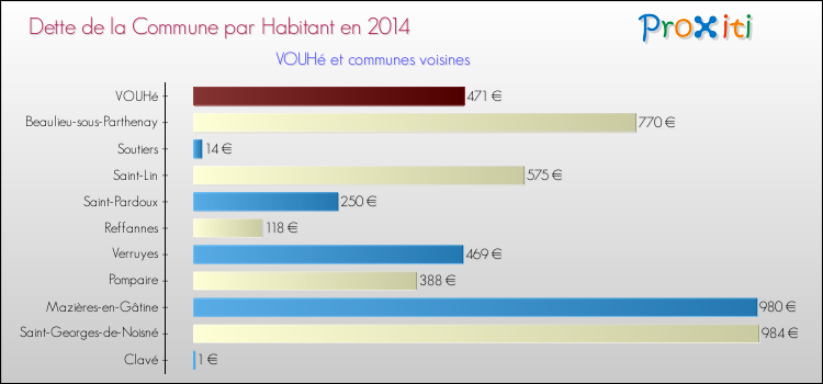 Dette par habitant de la commune en 2014 pour VOUHé et les communes proches Comparaison de la dette par habitant de la commune en 2014 pour VOUHé et les communes voisines