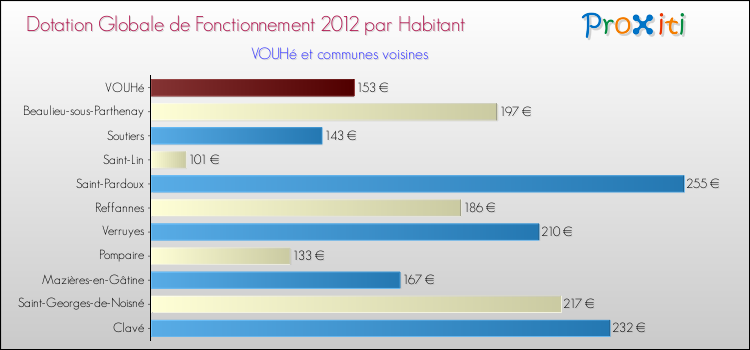 Montant des dotations globales de fonctionnement DGF par Habitant pour VOUHé et les communes proches Comparaison des des dotations globales de fonctionnement DGF par habitant pour VOUHé et les communes voisines