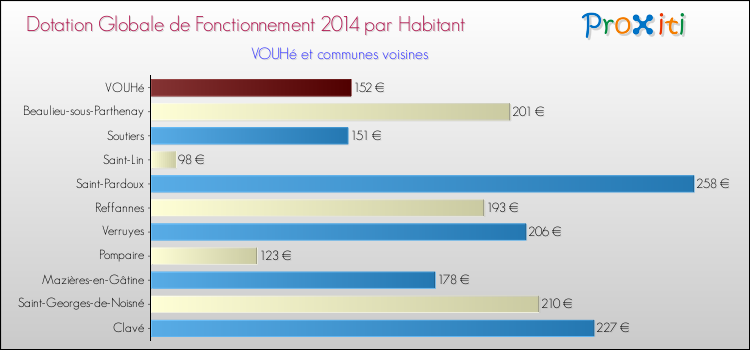 Montant des dotations globales de fonctionnement DGF par Habitant pour VOUHé et les communes proches en 2014. Comparaison des des dotations globales de fonctionnement DGF par habitant pour VOUHé et les communes voisines en 2014.