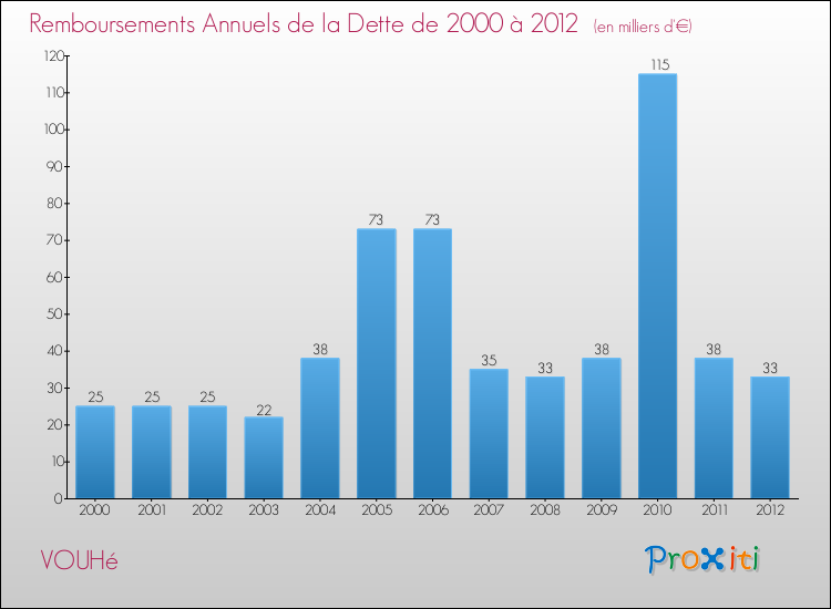 Evolution de l'annuité de la dette pour la commune de VOUHé de 2000 à 2012 Annuités de la dette pour VOUHé de 2000 à 2012