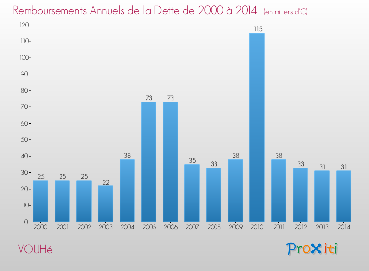 Evolution de l'annuité de la dette pour la commune de VOUHé de 2000 à 2014 Annuités de la dette pour VOUHé de 2000 à 2014