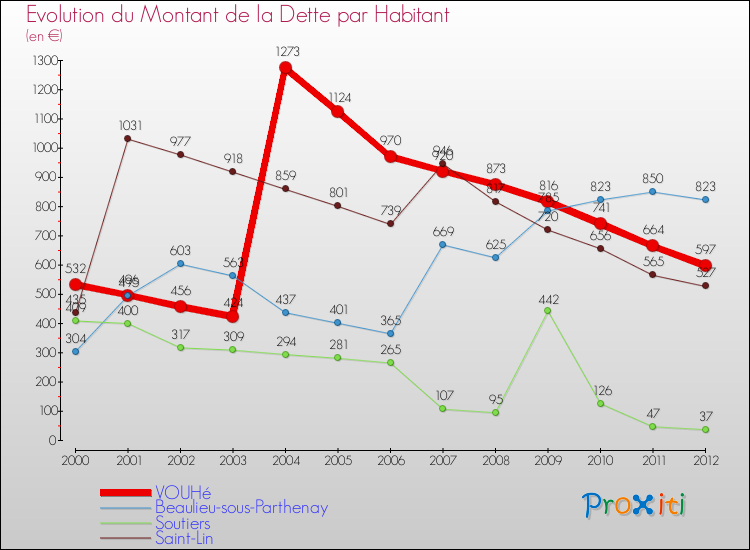 Evolution de la dette par habitant pour la commune de VOUHé et les communes proches de 2000 à 2012 Comparaison de la dette par habitant pour VOUHé et les communes voisines de 2000 à 2012