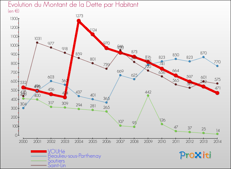 Evolution de la dette par habitant pour la commune de VOUHé et les communes proches de 2000 à 2014 Comparaison de la dette par habitant pour VOUHé et les communes voisines de 2000 à 2014