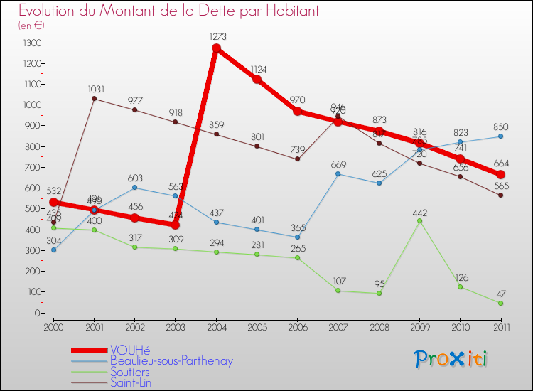 Evolution de la dette par habitant pour la commune de VOUHé et les communes proches Comparaison de la dette par habitant pour VOUHé et les communes voisines