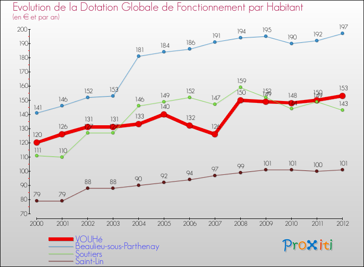 Evolution et montant de la dotation globale de fonctionnement par Habitant pour VOUHé et les communes proches Comparaison des dotations globales de fonctionnement par habitant pour VOUHé et les communes voisines