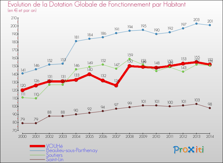 Evolution et montant de la dotation globale de fonctionnement par Habitant pour VOUHé et les communes proches de 2000 à 2014. Comparaison des dotations globales de fonctionnement par habitant pour VOUHé et les communes voisines de 2000 à 2014.