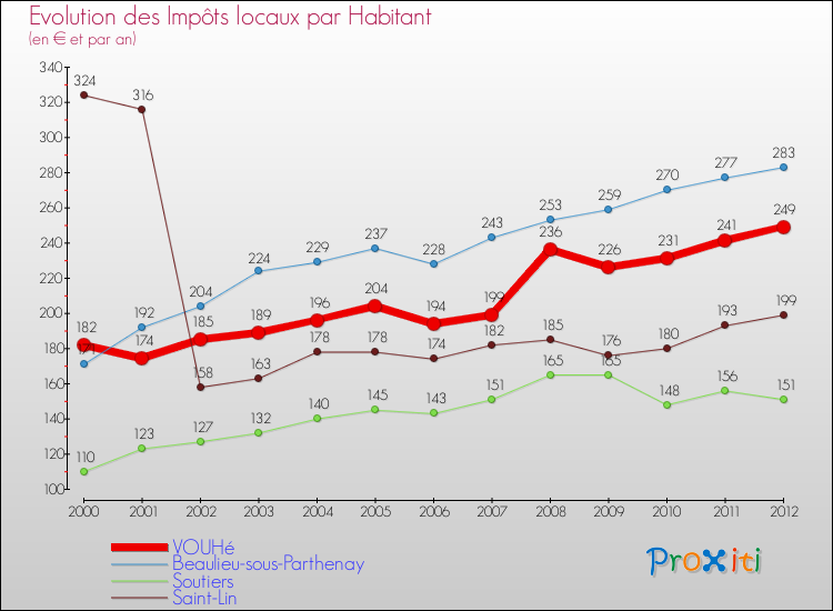 Evolution et montant des impôts locaux par Habitant pour VOUHé et les communes proches Comparaison des impôts locaux par habitant pour VOUHé et les communes voisines