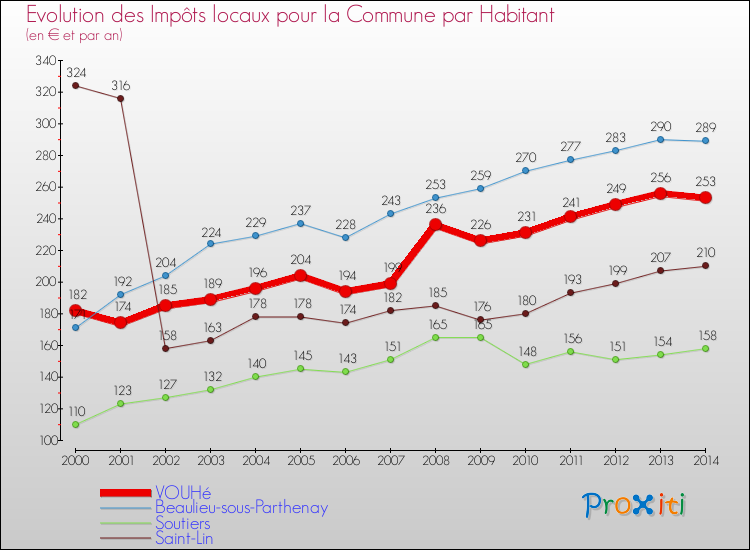 Evolution et montant des impôts locaux par Habitant pour VOUHé et les communes proches de 2000 à 2014 Comparaison des impôts locaux par habitant pour VOUHé et les communes voisines de 2000 à 2014