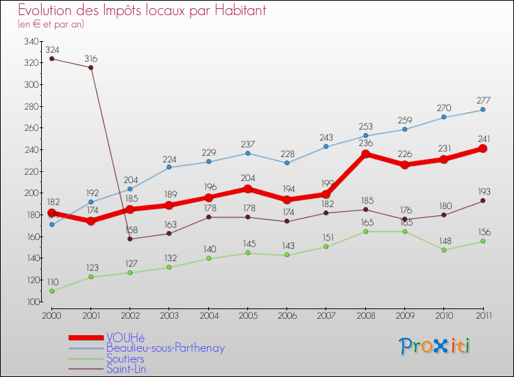 Evolution et montant des impôts locaux par Habitant pour VOUHé et les communes proches Comparaison des impôts locaux par habitant pour VOUHé et les communes voisines