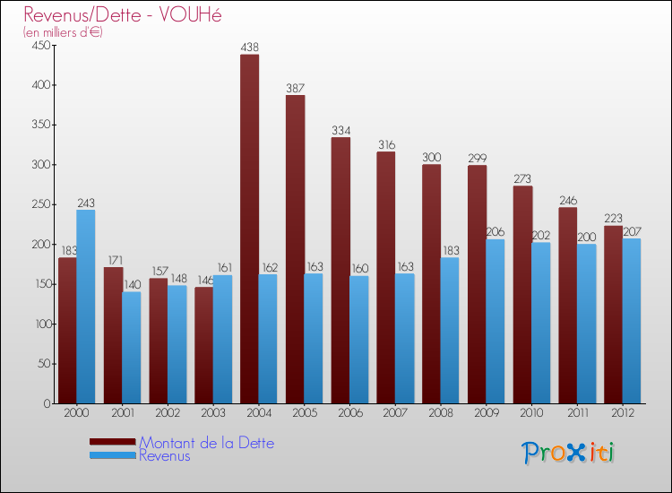 Evolution comparée de la dette et des revenus pour la commune de VOUHé de 2000 à 2012 Comparaison de la dette et des revenus pour VOUHé de 2000 à 2012