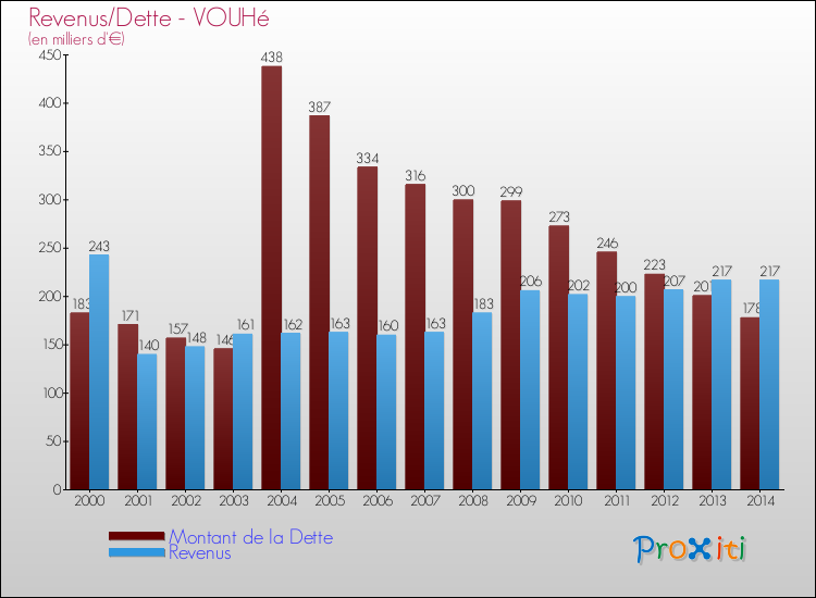Evolution comparée de la dette et des revenus pour la commune de VOUHé de 2000 à 2014 Comparaison de la dette et des revenus pour VOUHé de 2000 à 2014