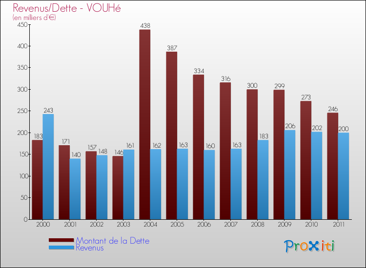 Evolution comparée de la dette et des revenus pour la commune de VOUHé de 2000 à 2011 Comparaison de la dette et des revenus pour VOUHé de 2000 à 2011