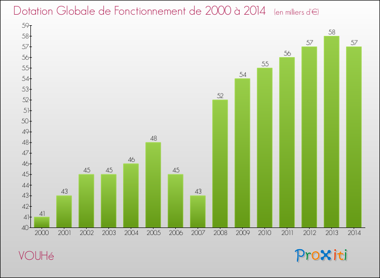 Evolution du montant de la Dotation Globale de Fonctionnement pour la commune de VOUHé de 2000 à 2014 Evolution du montant de la Dotation Globale de Fonctionnement pour VOUHé de 2000 à 2014