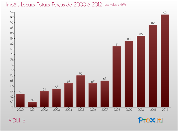 Evolution des Impôts Locaux pour la commune de VOUHé de 2000 à 2012 Evolution des Impôts Locaux pour VOUHé de 2000 à 2012