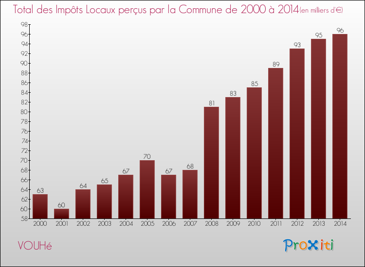 Evolution des Impôts Locaux pour la commune de VOUHé de 2000 à 2014 Evolution des Impôts Locaux pour VOUHé de 2000 à 2014