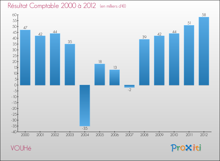 Evolution du résultat comptable pour la commune de VOUHé de 2000 à 2012 Evolution du résultat comptable pour VOUHé de 2000 à 2012