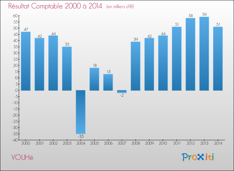 Evolution du résultat comptable pour la commune de VOUHé de 2000 à 2014 Evolution du résultat comptable pour VOUHé de 2000 à 2014