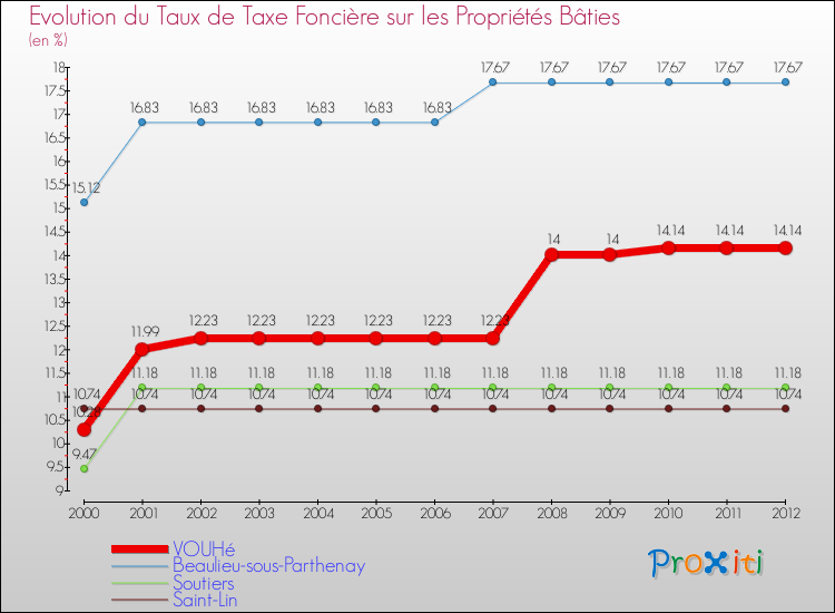 Evolution du taux de la taxe foncière sur le bati pour VOUHé et les communes proches de 2000 à 2012 Comparaison des taux de taxe foncière sur le bati pour VOUHé et les communes voisines de 2000 à 2012