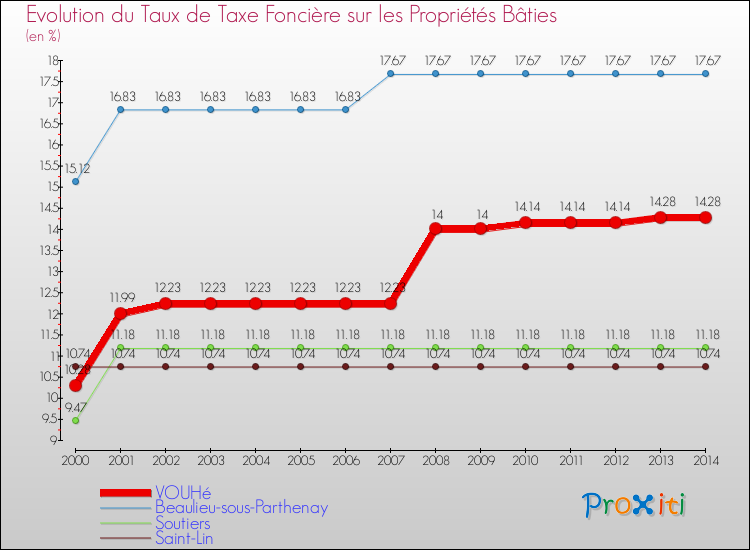 Evolution du taux de la taxe foncière sur le bati pour VOUHé et les communes proches de 2000 à 2014 Comparaison des taux de taxe foncière sur le bati pour VOUHé et les communes voisines de 2000 à 2014