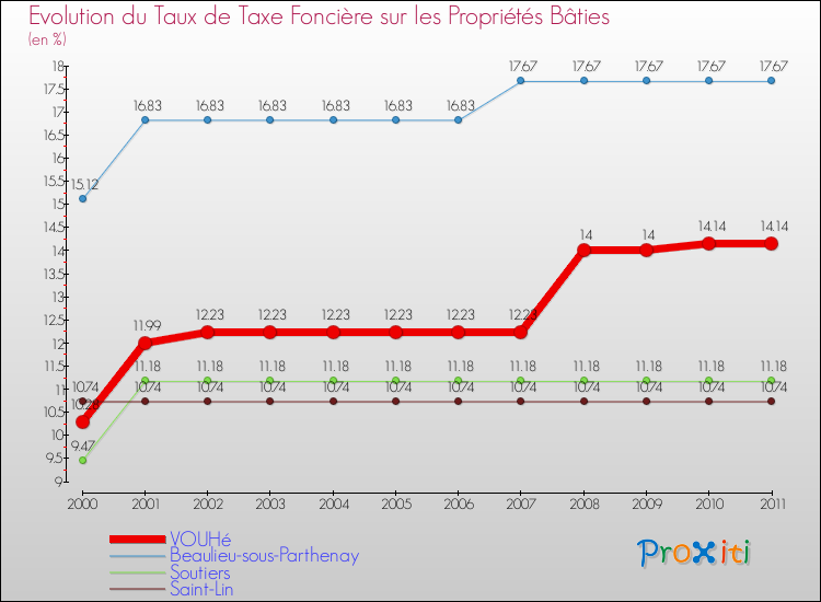 Evolution du taux de la taxe foncière sur le bati pour VOUHé et les communes proches Comparaison des taux de taxe foncière sur le bati pour VOUHé et les communes voisines