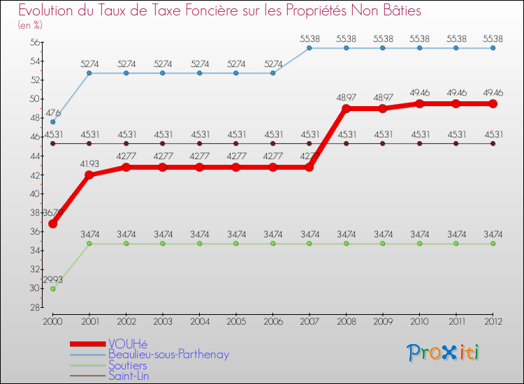 Evolution du taux de la taxe foncière sur les immeubles et terrains non batis pour VOUHé et les communes proches de 2000 à 2012 Comparaison des taux de la taxe foncière sur les immeubles et terrains non batis pour VOUHé et les communes voisines de 2000 à 2012