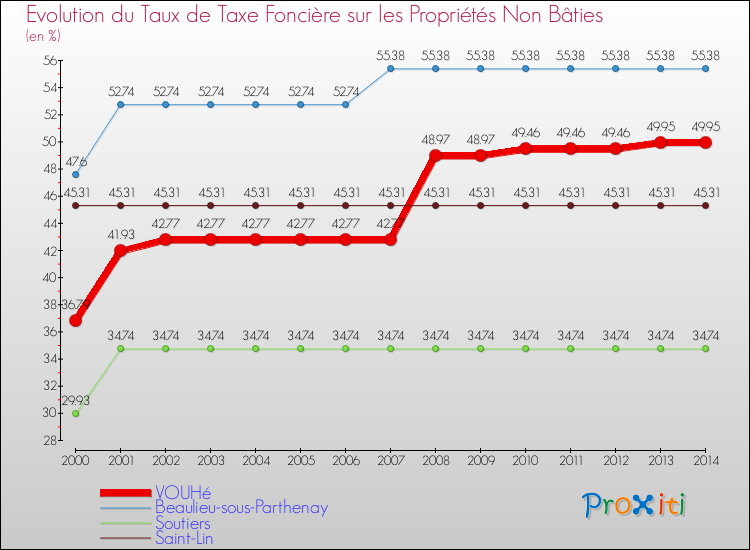 Evolution du taux de la taxe foncière sur les immeubles et terrains non batis pour VOUHé et les communes proches de 2000 à 2014 Comparaison des taux de la taxe foncière sur les immeubles et terrains non batis pour VOUHé et les communes voisines de 2000 à 2014