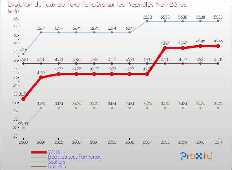 Evolution du taux de la taxe foncière sur les immeubles et terrains non batis pour VOUHé et les communes proches Comparaison des taux de la taxe foncière sur les immeubles et terrains non batis pour VOUHé et les communes voisines