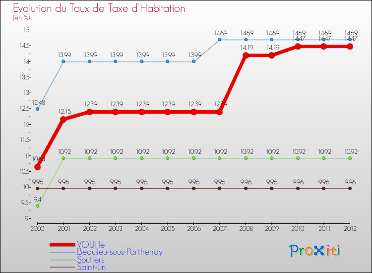Evolution du taux de la taxe d'habitation pour VOUHé et les communes proches Comparaison des taux de la taxe d'habitation pour VOUHé et les communes voisines