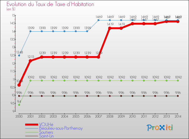 Evolution du taux de la taxe d'habitation pour VOUHé et les communes proches de 2000 à 2014 Comparaison des taux de la taxe d'habitation pour VOUHé et les communes voisines de 2000 à 2014