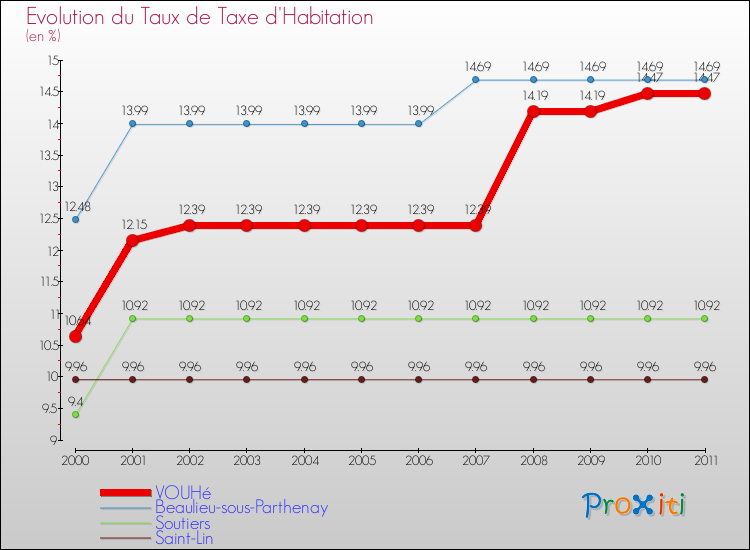 Evolution du taux de la taxe d'habitation pour VOUHé et les communes proches Comparaison des taux de la taxe d'habitation pour VOUHé et les communes voisines