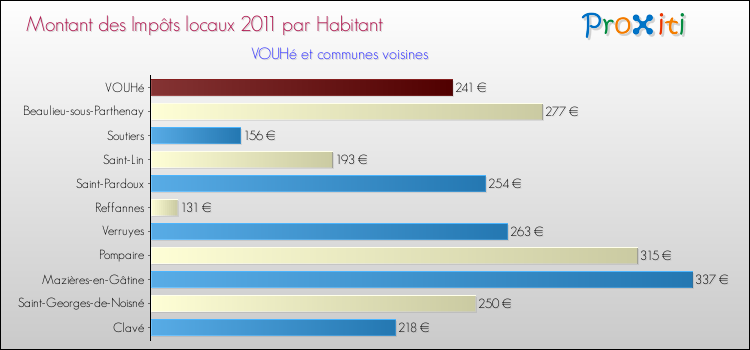 Montant des impôts locaux par Habitant pour VOUHé et les communes proches Comparaison des impôts locaux par habitant pour VOUHé et les communes voisines