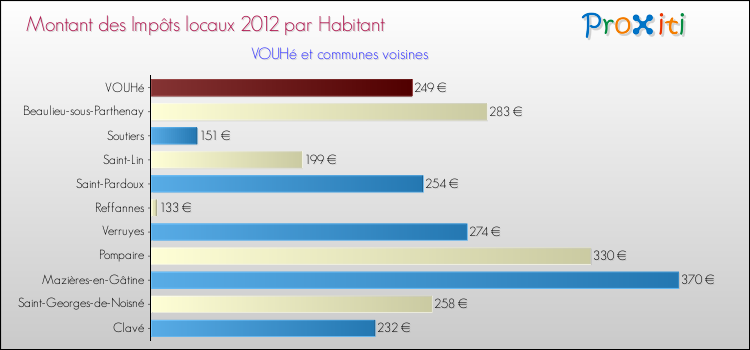 Montant des impôts locaux par Habitant pour VOUHé et les communes proches Comparaison des impôts locaux par habitant pour VOUHé et les communes voisines