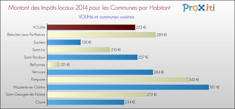 Montant des impôts locaux par Habitant pour VOUHé et les communes proches en 2014 Comparaison des impôts locaux par habitant pour VOUHé et les communes voisines en 2014