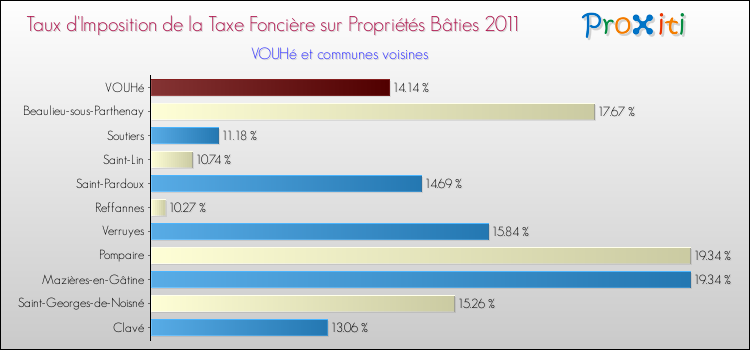 Taux d'imposition de la taxe foncière sur le bati 2011 pour VOUHé et les communes proches Comparaison des taux d'imposition de la taxe foncière sur le bati 2011 pour VOUHé et les communes voisines