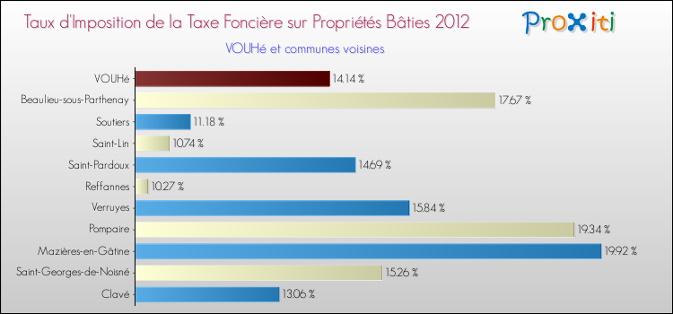 Taux d'imposition de la taxe foncière sur le bati 2012 pour VOUHé et les communes proches Comparaison des taux d'imposition de la taxe foncière sur le bati 2012 pour VOUHé et les communes voisines